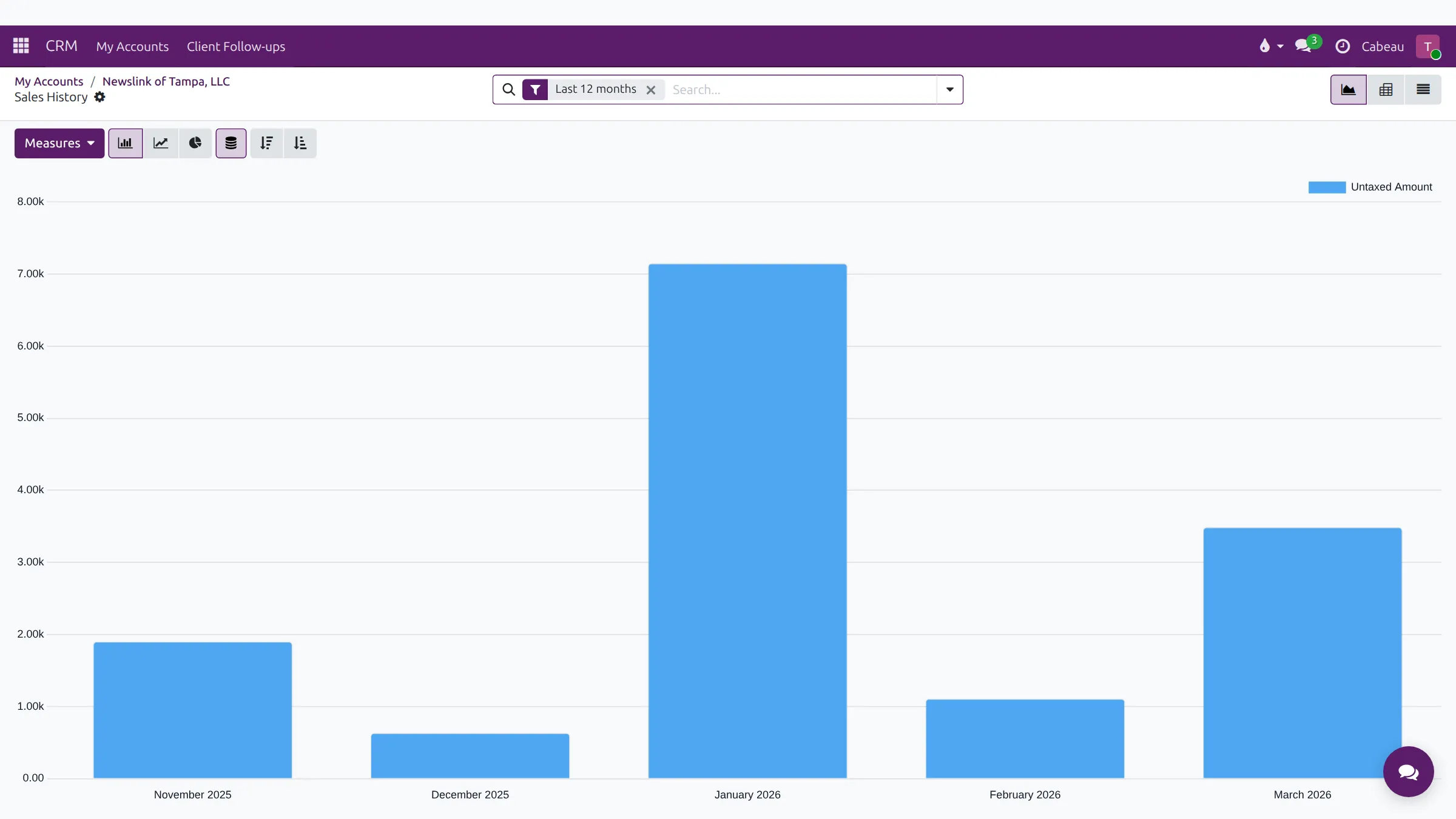 Sales history for an account