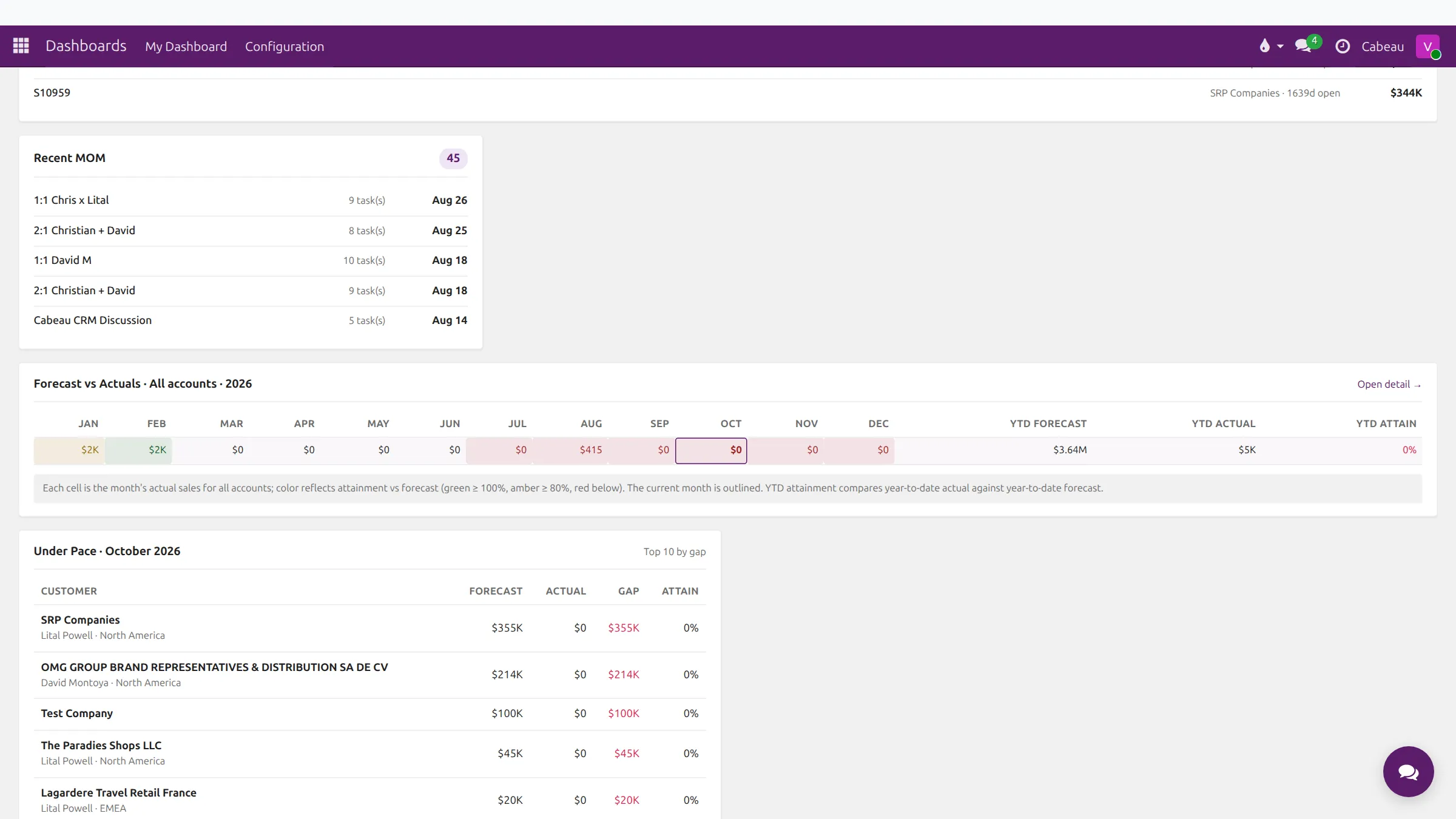 Open orders, recent meetings and forecast against actuals on the dashboard